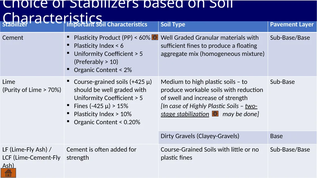 Soil Aggregate References IRC-SP-89 (2010) : - slide 14 of 28