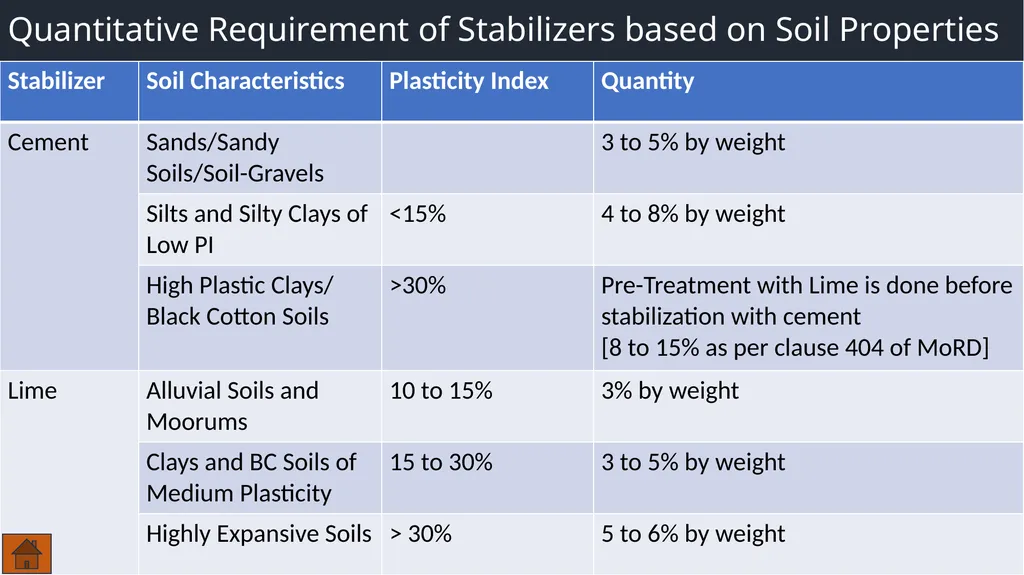 Soil Aggregate References IRC-SP-89 (2010) : - slide 16 of 28
