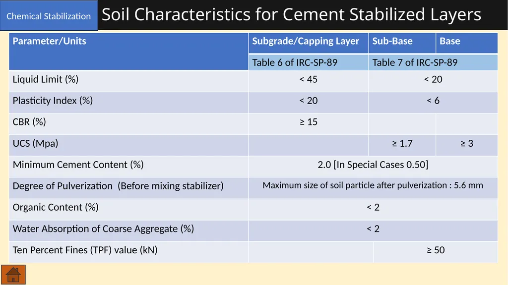 Soil Aggregate References IRC-SP-89 (2010) : - slide 19 of 28