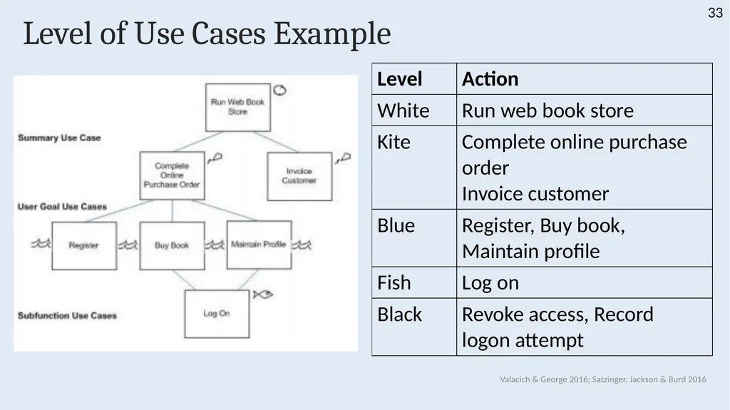 INFS 1026 Systems Requirements and User Experience - slide 33 of 45