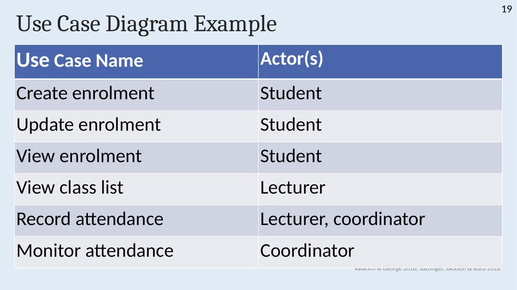 INFS 1026 Systems Requirements and User Experience - slide 19 of 45