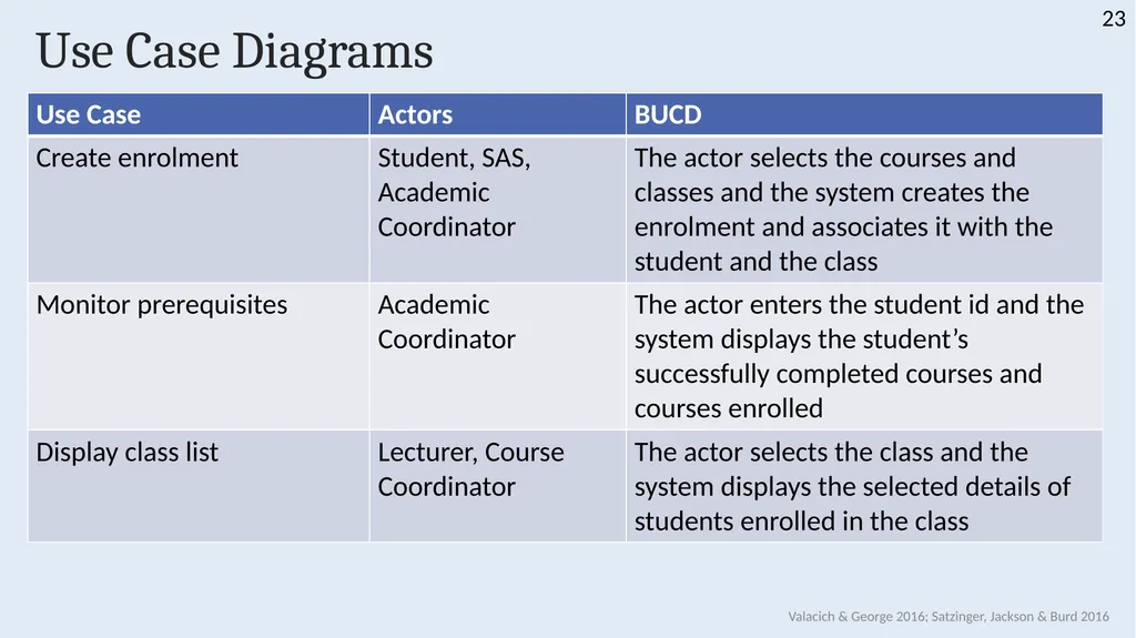 INFS 1026 Systems Requirements and User Experience - slide 23 of 45