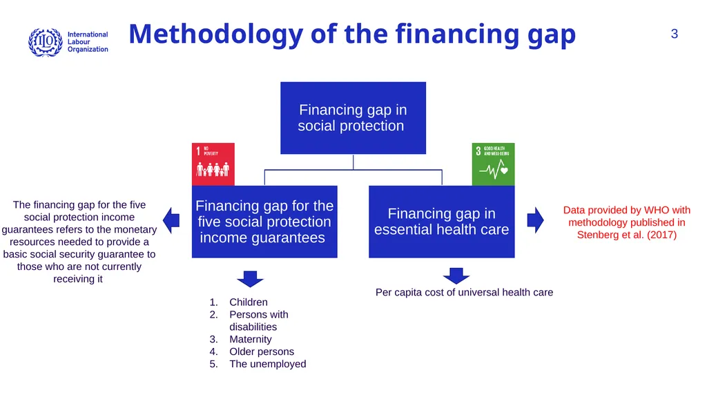 Financing gap for universal social protection - slide 3 of 11