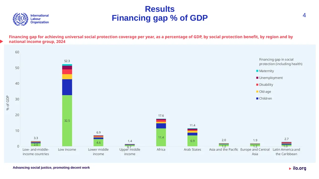 Financing gap for universal social protection - slide 4 of 11
