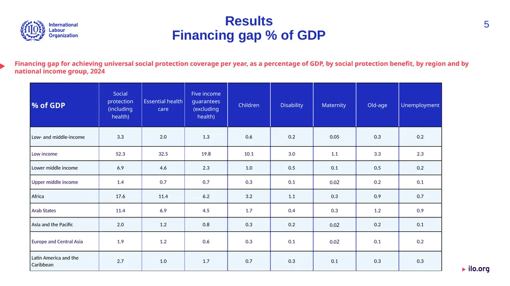 Financing gap for universal social protection - slide 5 of 11