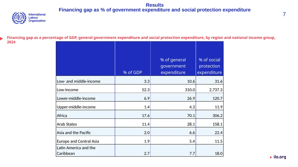 Financing gap for universal social protection - slide 7 of 11