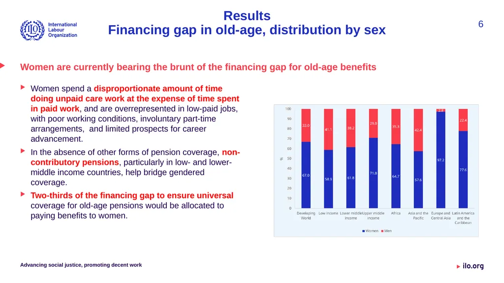 Financing gap for universal social protection - slide 6 of 11