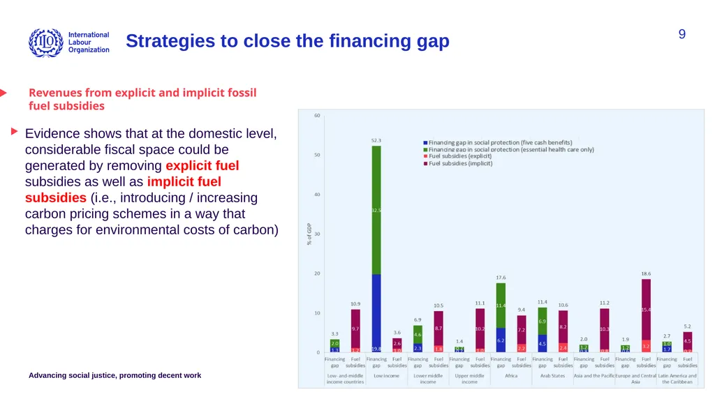 Financing gap for universal social protection - slide 9 of 11