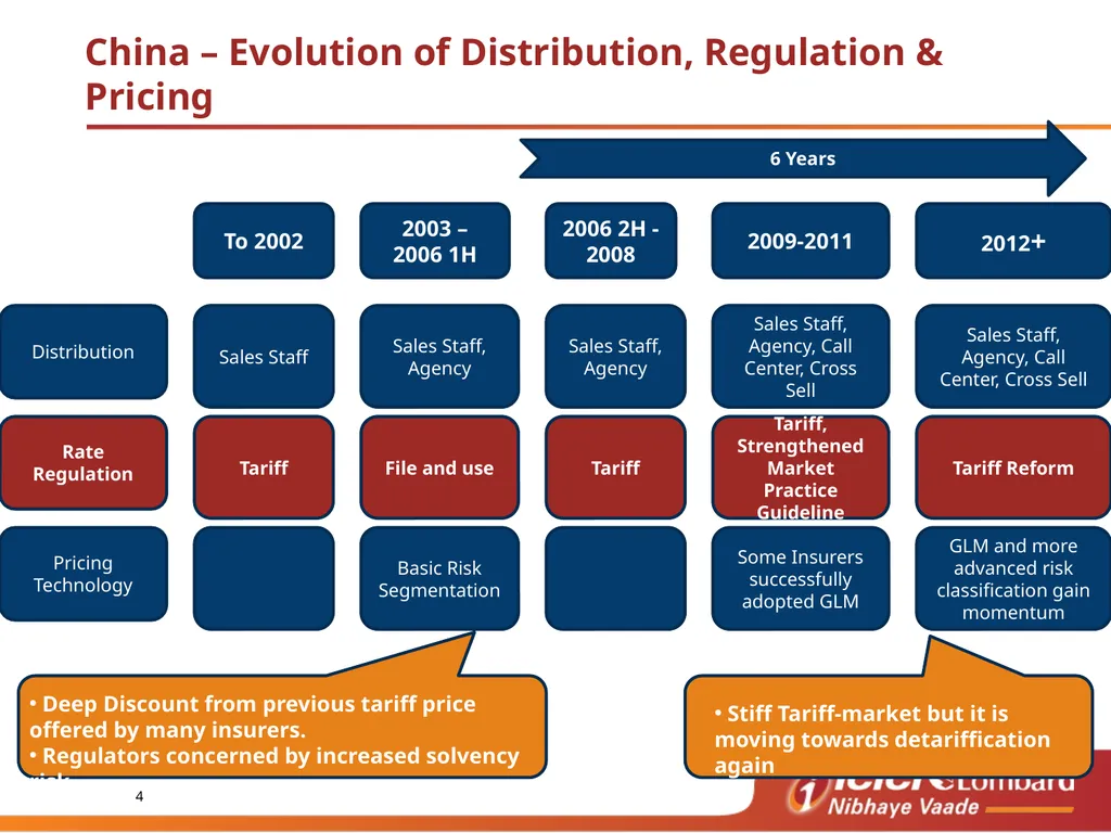 Burning Cost Agenda De tariff cycle - learning - slide 4 of 22