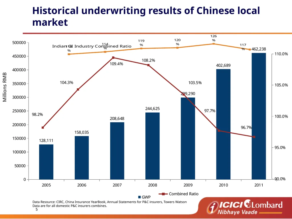 Burning Cost Agenda De tariff cycle - learning - slide 5 of 22