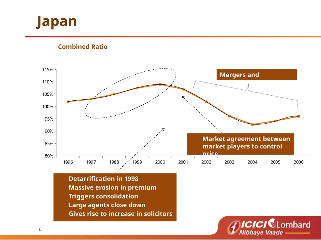 Burning Cost Agenda De tariff cycle - learning - slide 6 of 22
