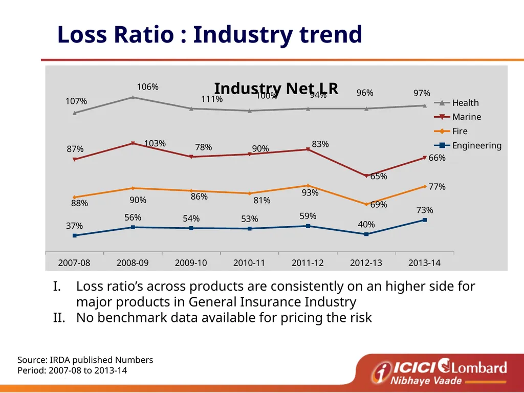 Burning Cost Agenda De tariff cycle - learning - slide 9 of 22