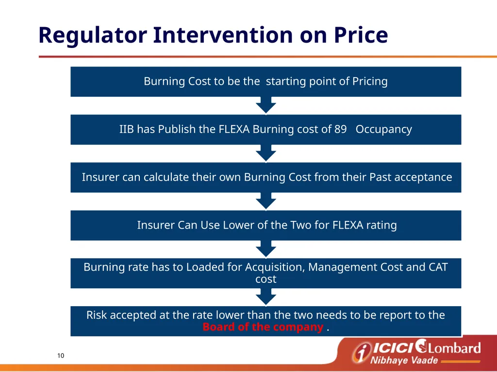 Burning Cost Agenda De tariff cycle - learning - slide 10 of 22