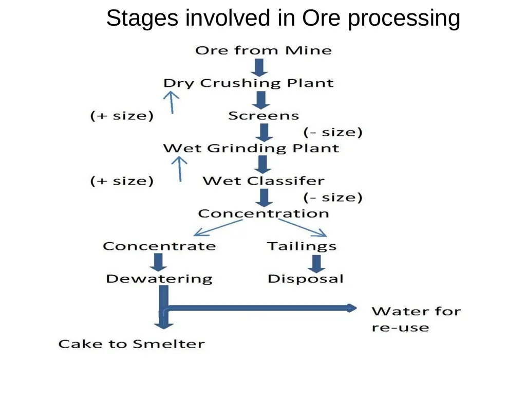 “Principle of Mineral Processing” Subject Code : - slide 15 of 20