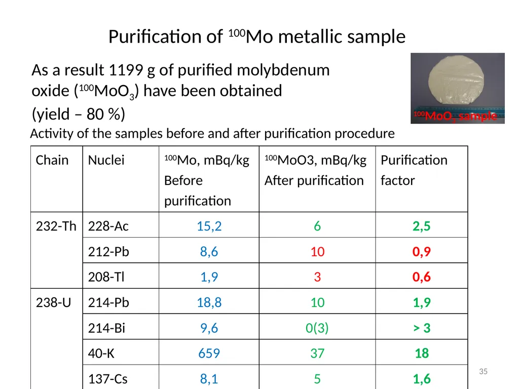 Molybdenum: properties and production Roman Boiko - slide 35 of 37
