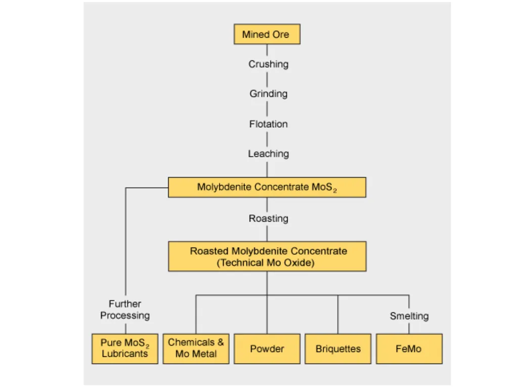 Molybdenum: properties and production Roman Boiko - slide 26 of 37