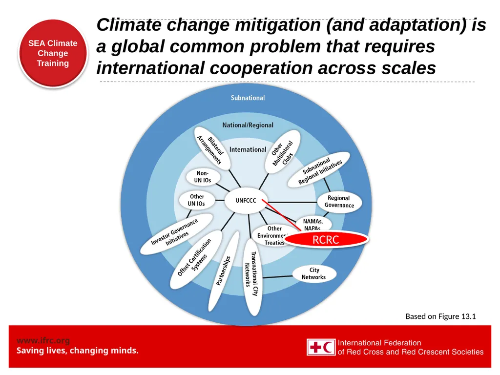 Institutional Mechanisms and Climate Change - slide 4 of 15