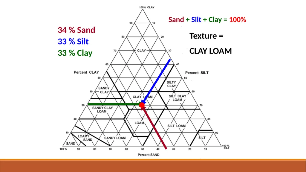 Soil Texture and Agriculture Soil Particles Most - slide 18 of 18