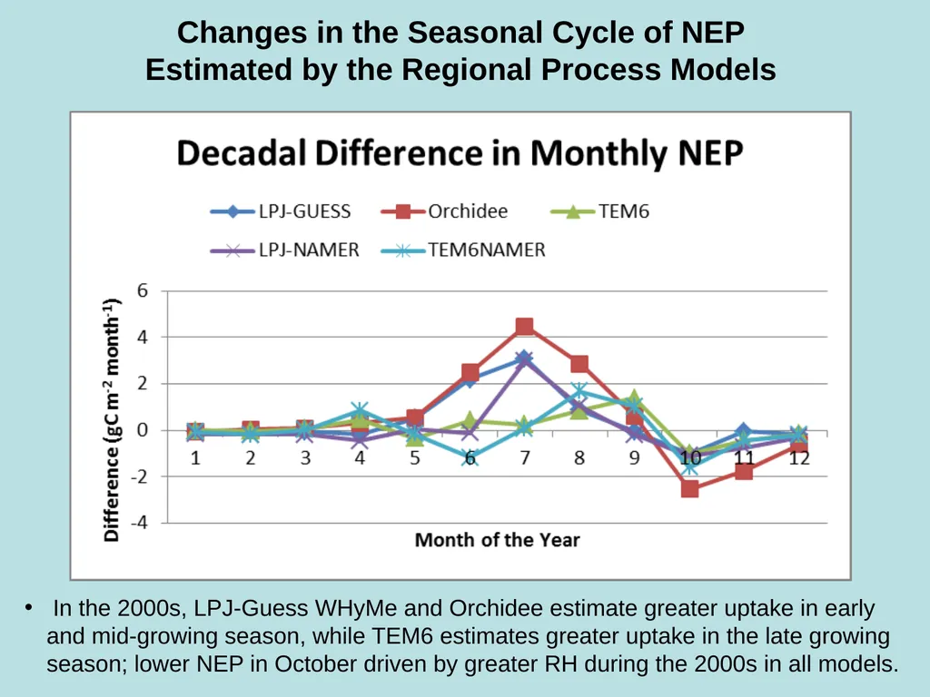 An Assessment of the Carbon Balance of Arctic - slide 11 of 17