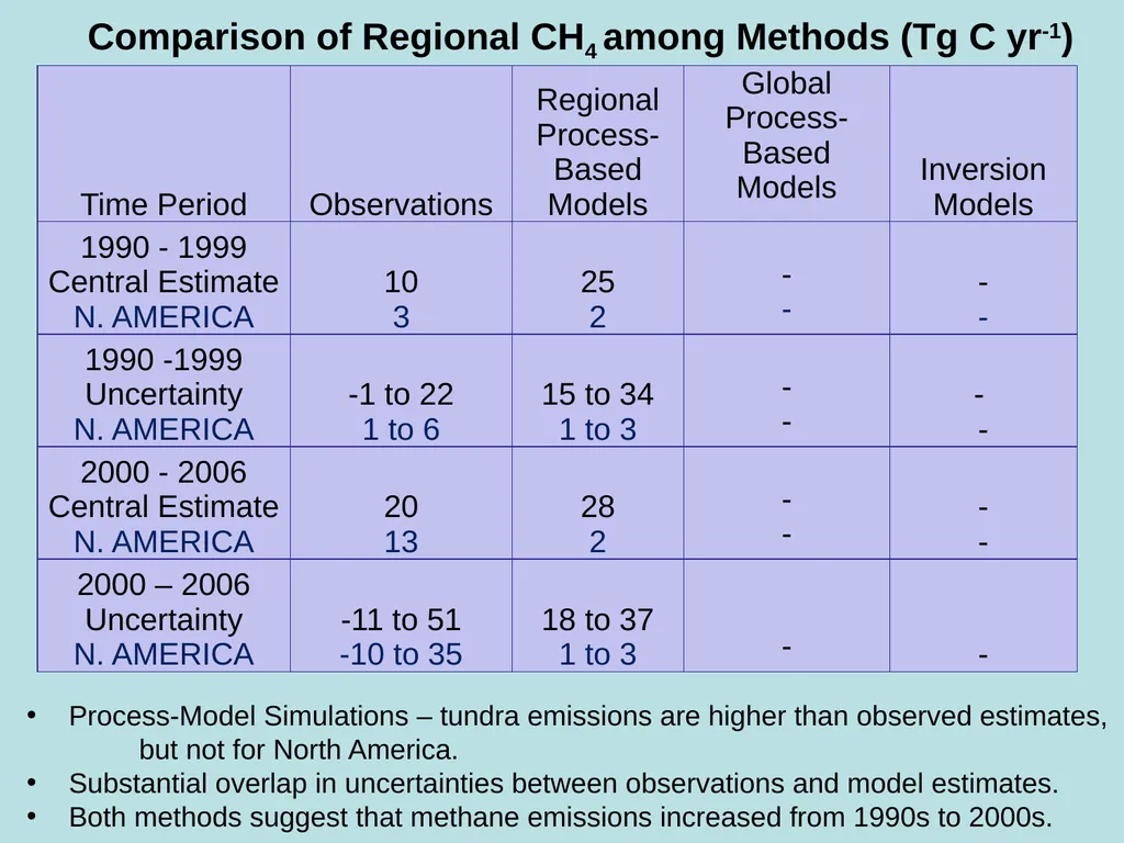 An Assessment of the Carbon Balance of Arctic - slide 16 of 17