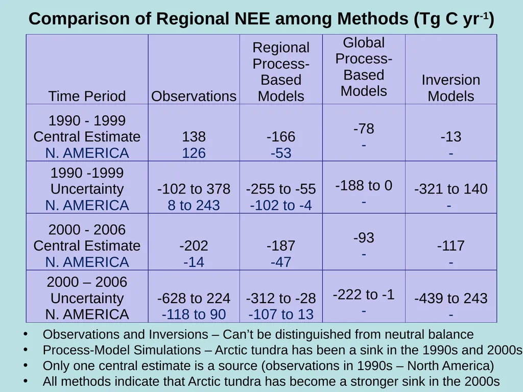 An Assessment of the Carbon Balance of Arctic - slide 15 of 17