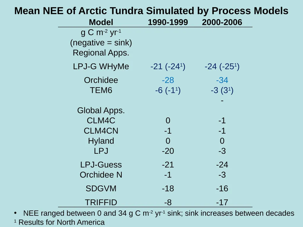 An Assessment of the Carbon Balance of Arctic - slide 10 of 17