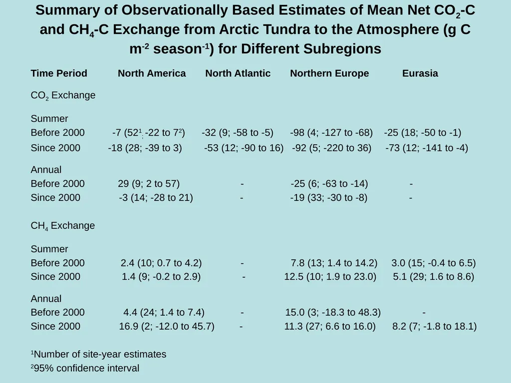 An Assessment of the Carbon Balance of Arctic - slide 7 of 17
