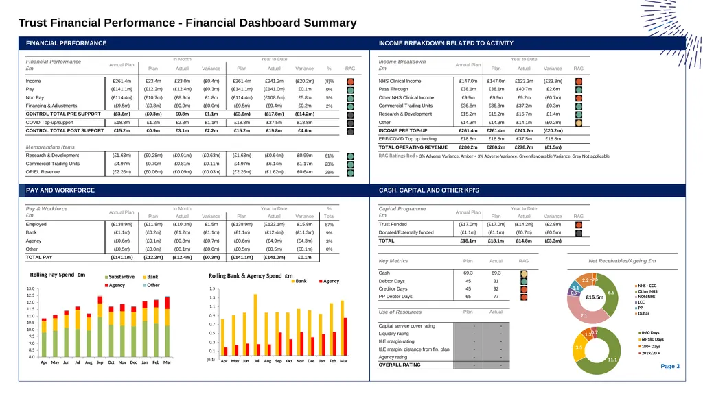 Monthly Finance Performance Report For the period - slide 3 of 7