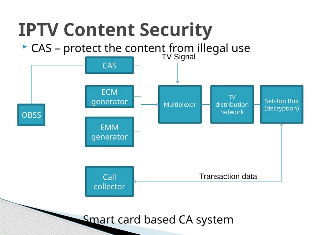 IPTV Technology What is IPTV IPTV Services IPTV - slide 22 of 27