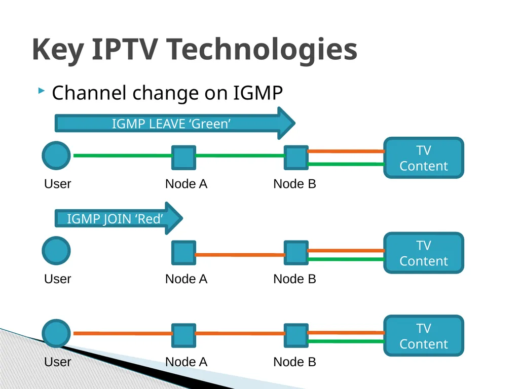 IPTV Technology What is IPTV IPTV Services IPTV - slide 24 of 27