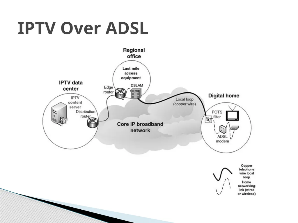 IPTV Technology What is IPTV IPTV Services IPTV - slide 16 of 27
