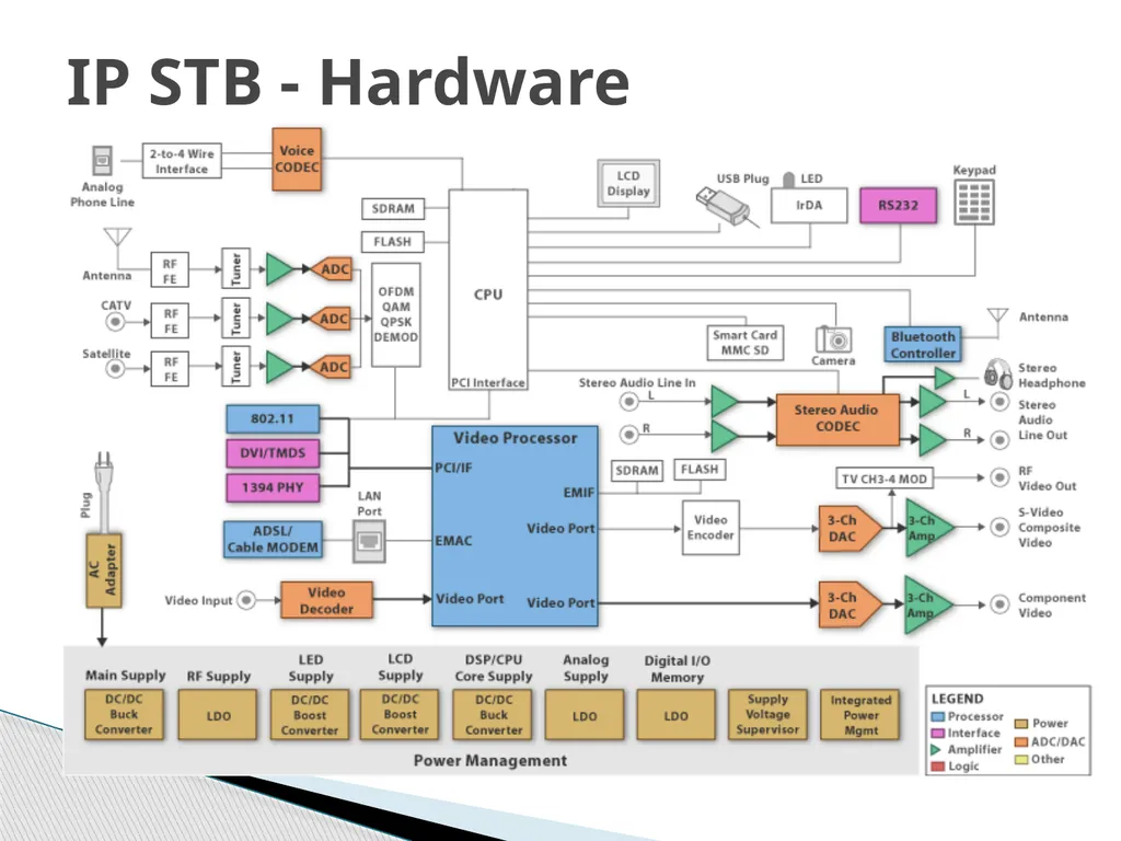 IPTV Technology What is IPTV IPTV Services IPTV - slide 20 of 27