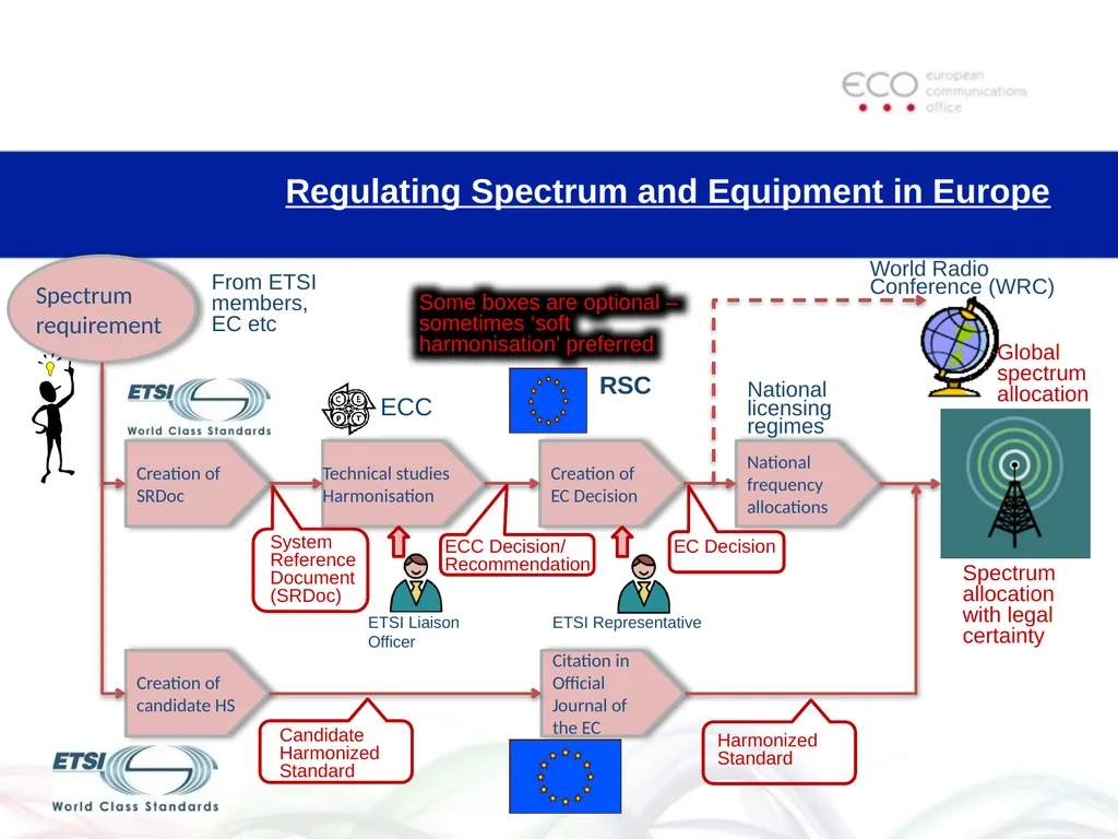 Radio Spectrum Considerations for Present and - slide 4 of 10