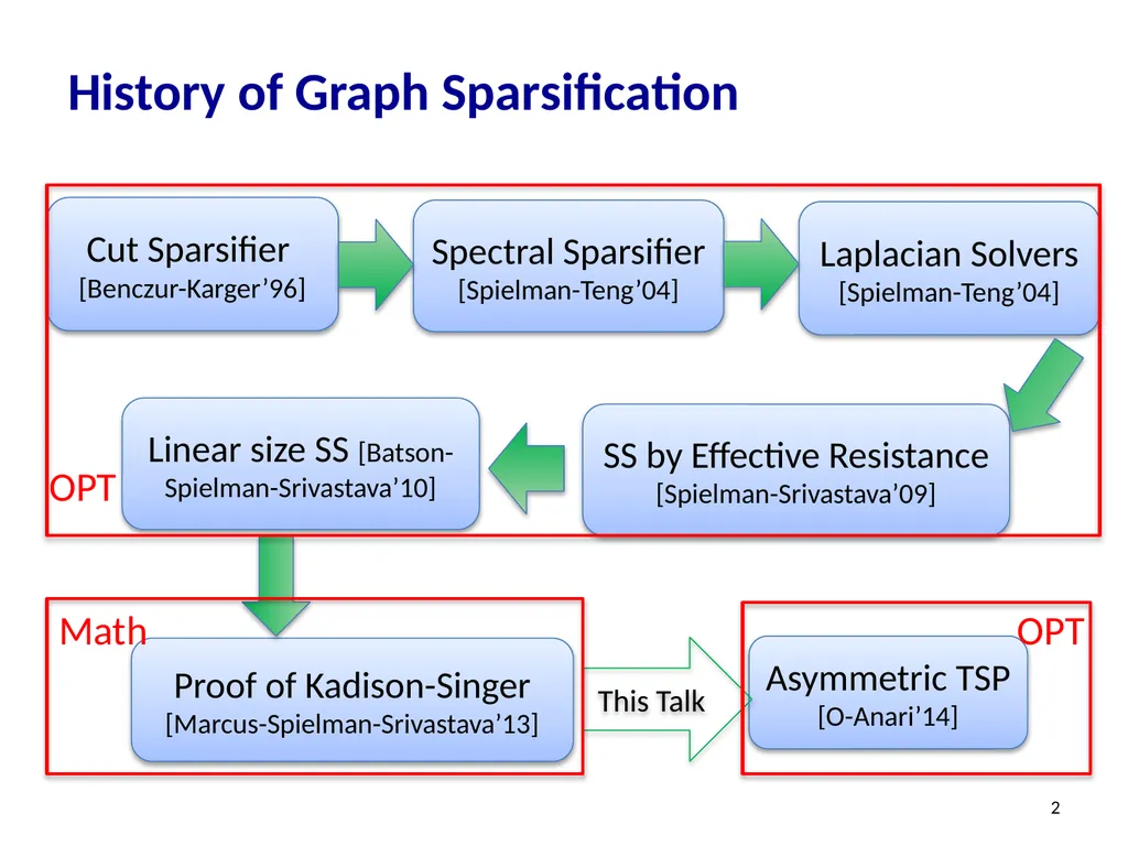 Effective-Resistance-Reducing Flows, Spectrally - slide 2 of 42