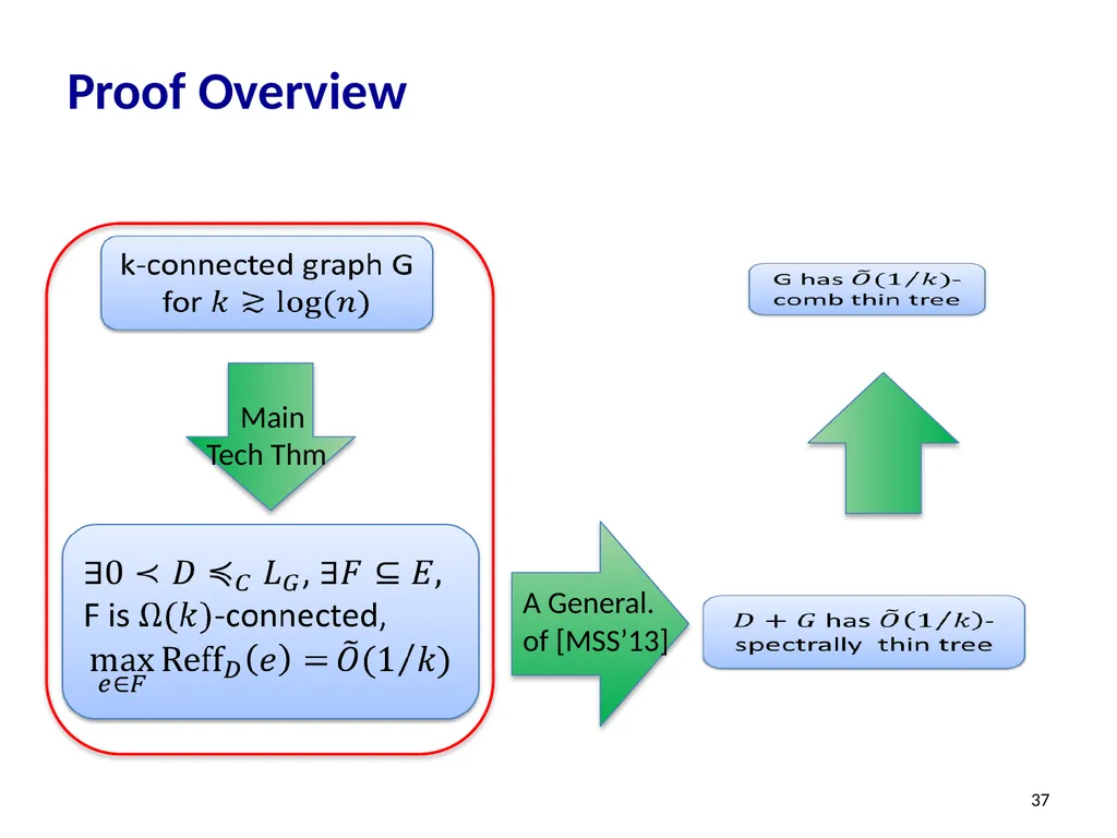 Effective-Resistance-Reducing Flows, Spectrally - slide 37 of 42