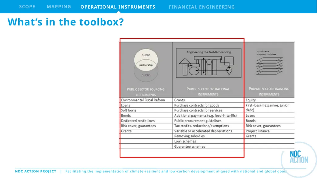 The NDC Action Project Climate Finance Training - slide 5 of 14