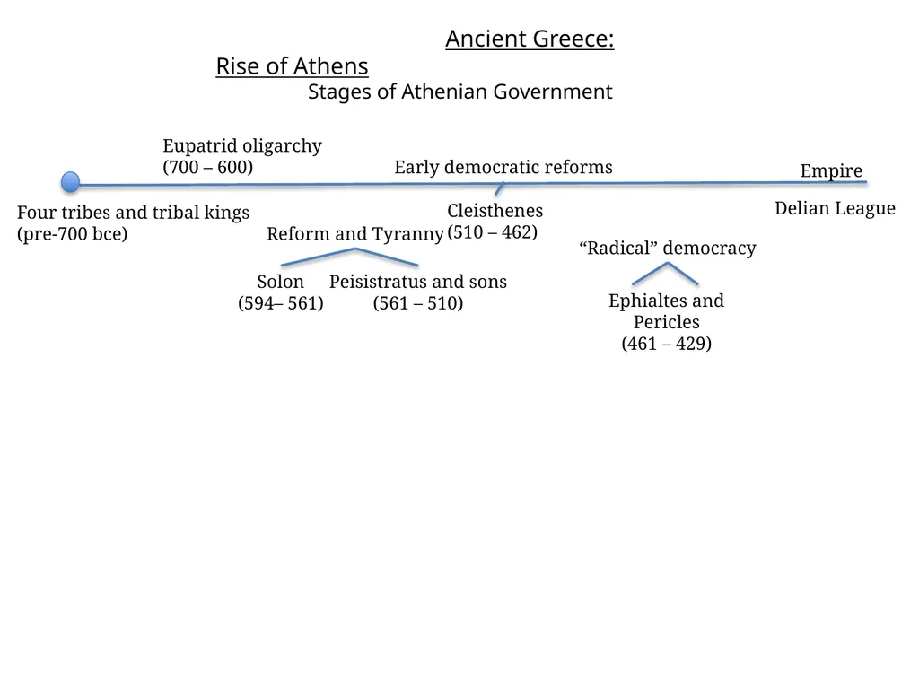 Ancient Greece: Rise of Athens Center of - slide 3 of 10