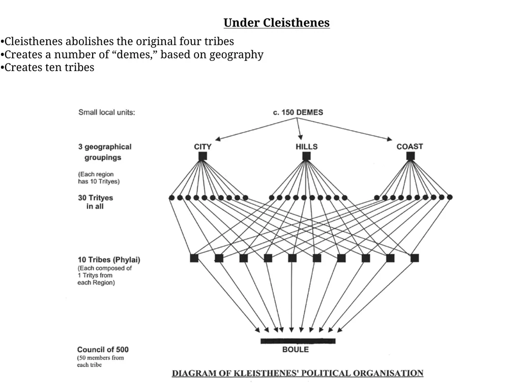 Ancient Greece: Rise of Athens Center of - slide 8 of 10