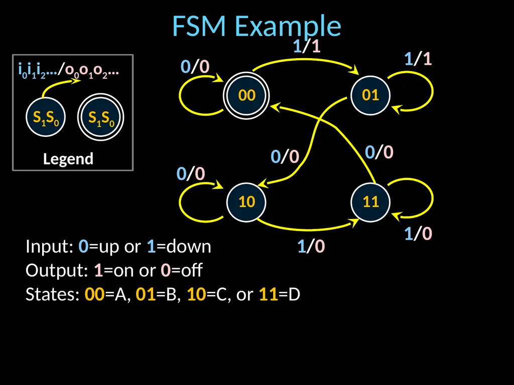Finite State Machines Hakim Weatherspoon CS 3410 - slide 10 of 32