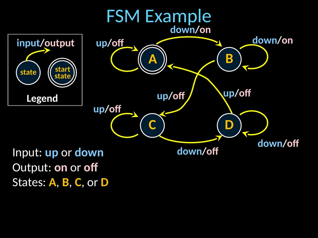 Finite State Machines Hakim Weatherspoon CS 3410 - slide 8 of 32