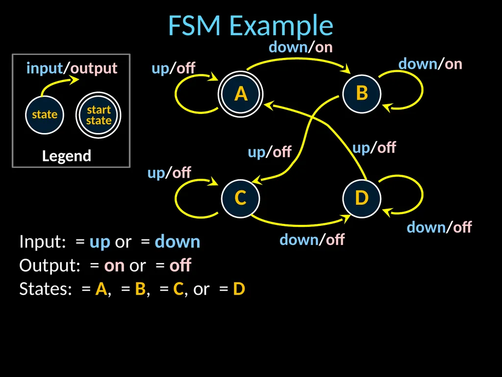 Finite State Machines Hakim Weatherspoon CS 3410 - slide 9 of 32