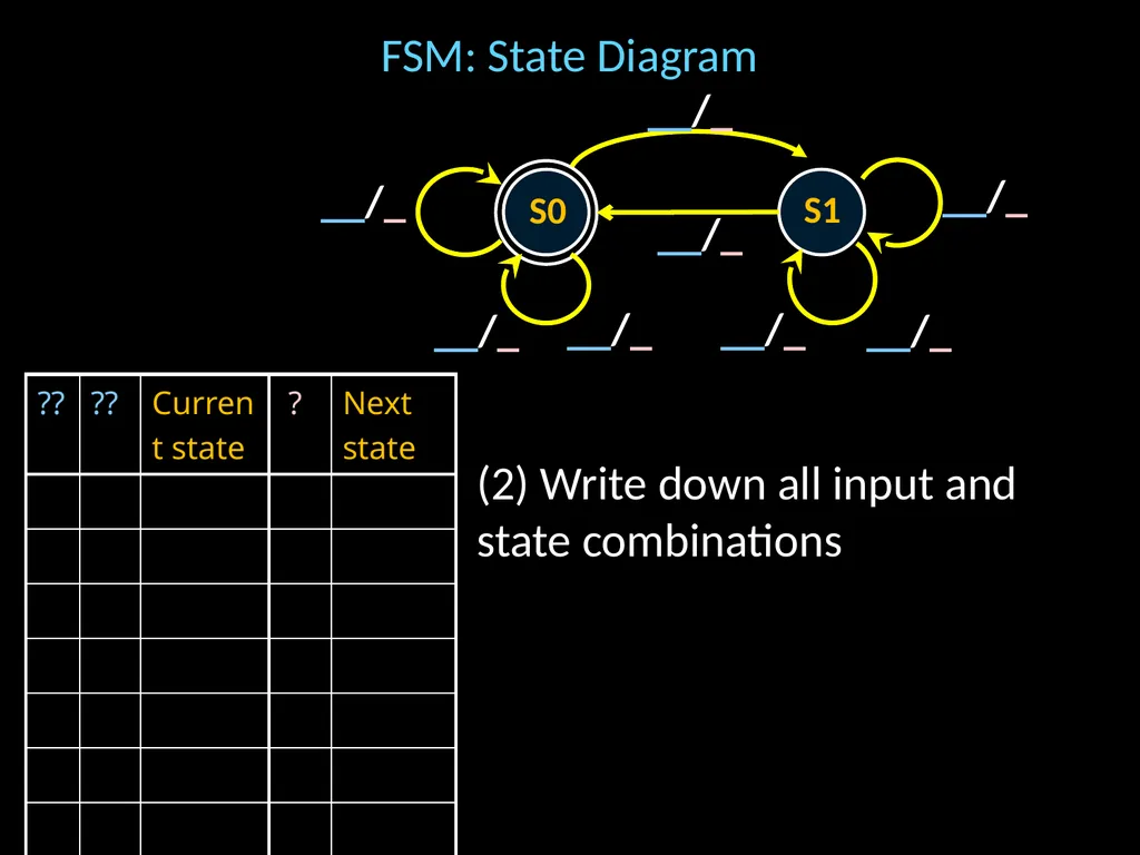 Finite State Machines Hakim Weatherspoon CS 3410 - slide 18 of 32