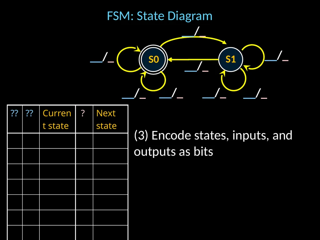 Finite State Machines Hakim Weatherspoon CS 3410 - slide 19 of 32