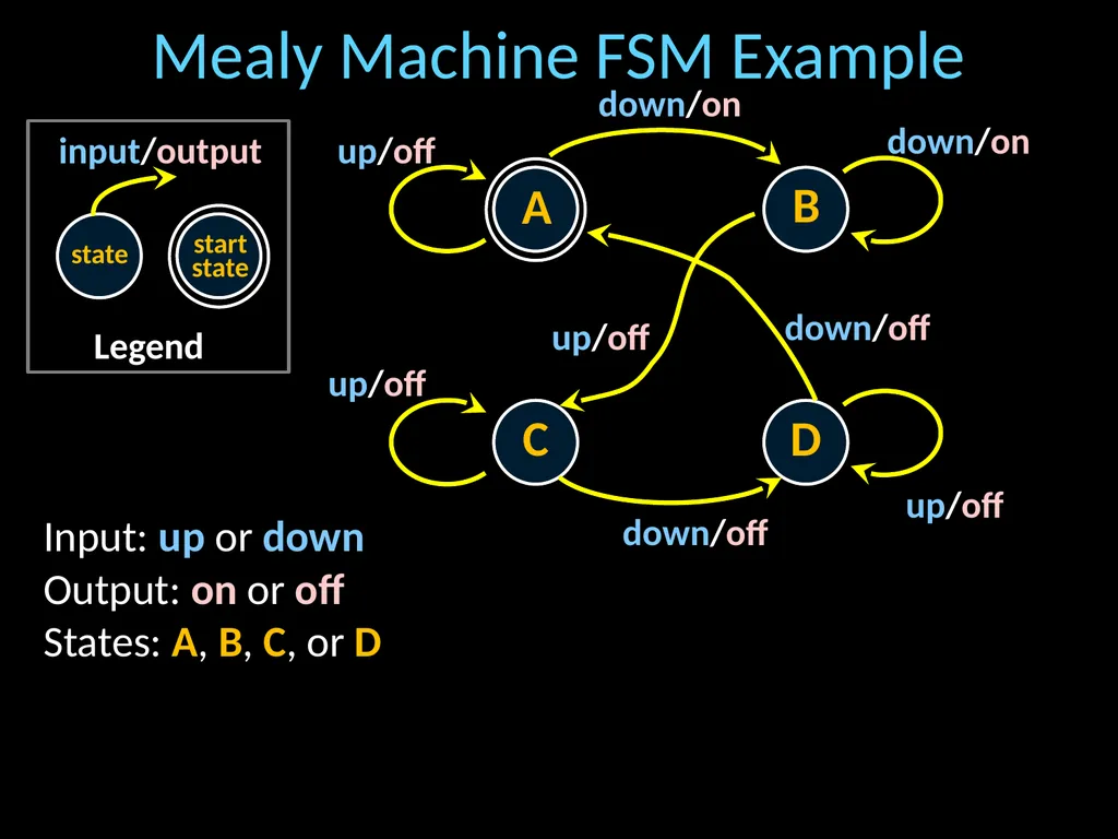 Finite State Machines Hakim Weatherspoon CS 3410 - slide 14 of 32