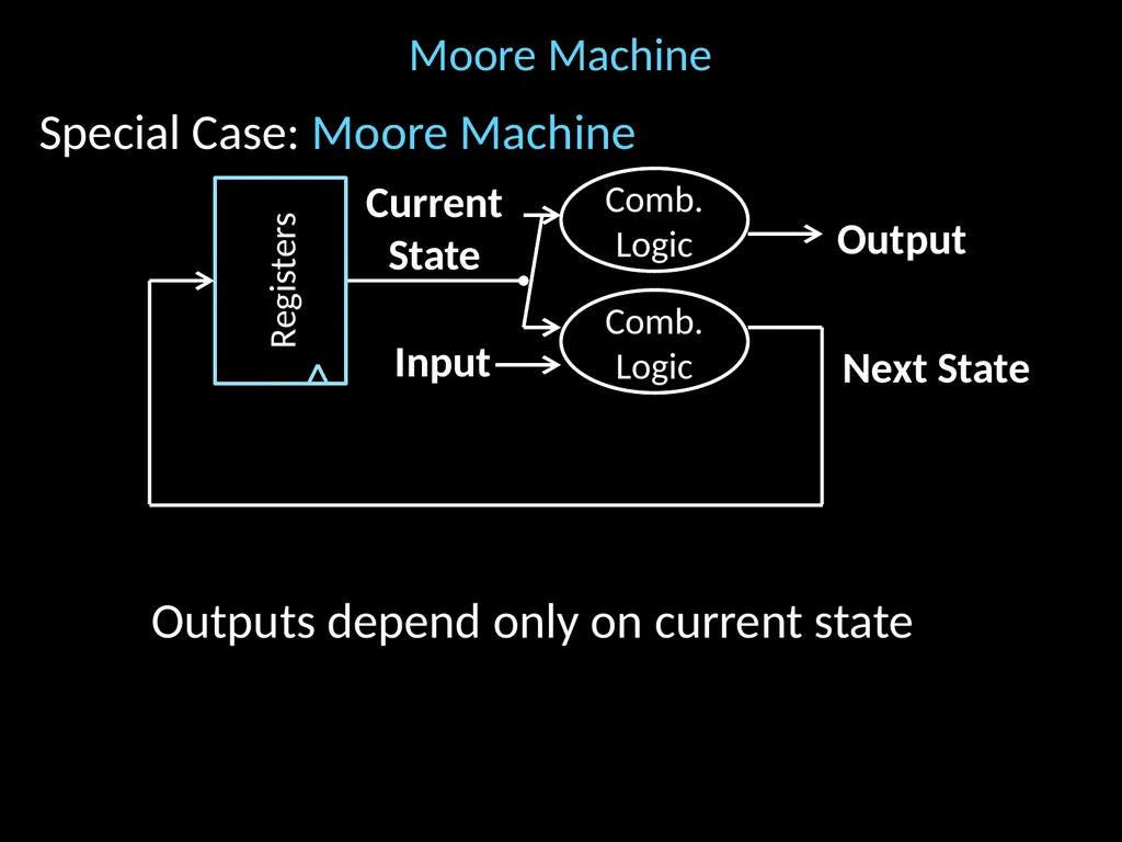 Finite State Machines Hakim Weatherspoon CS 3410 - slide 12 of 32
