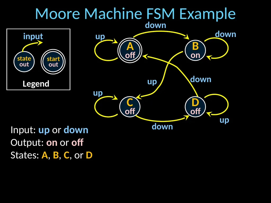 Finite State Machines Hakim Weatherspoon CS 3410 - slide 13 of 32