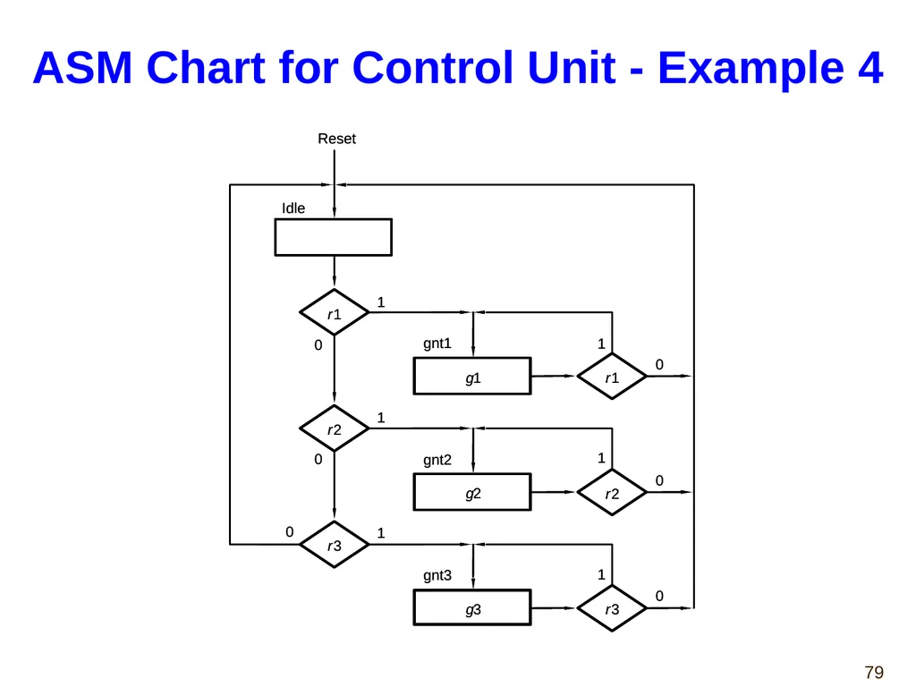 Hao Zheng Comp Sci & Eng USF CDA 4253 FPGA - slide 79 of 99