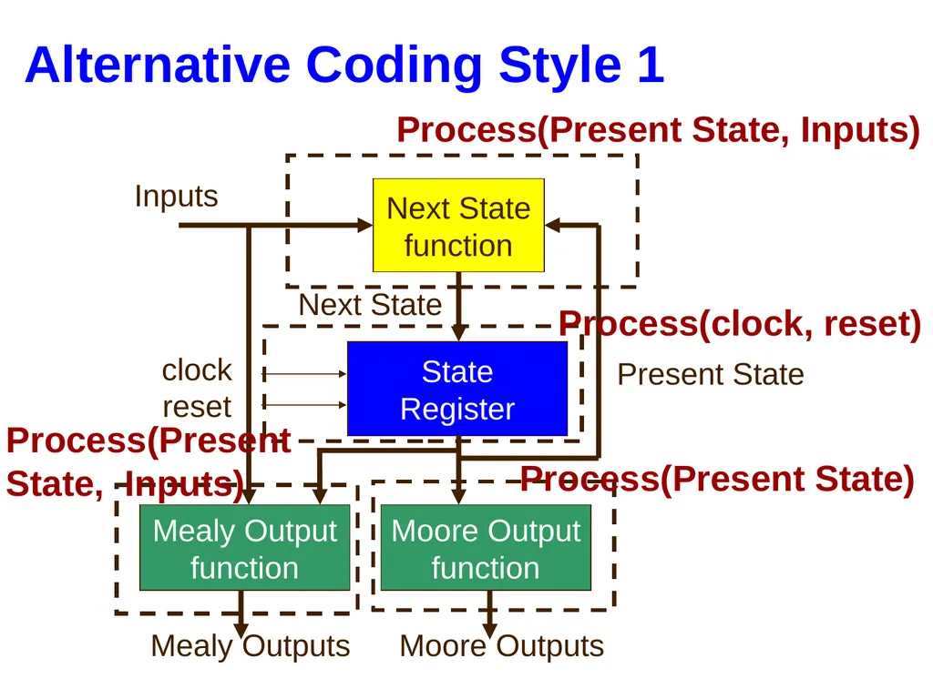 Hao Zheng Comp Sci & Eng USF CDA 4253 FPGA - slide 54 of 99