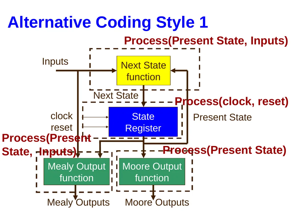 Hao Zheng Comp Sci & Eng USF CDA 4253 FPGA - slide 90 of 99