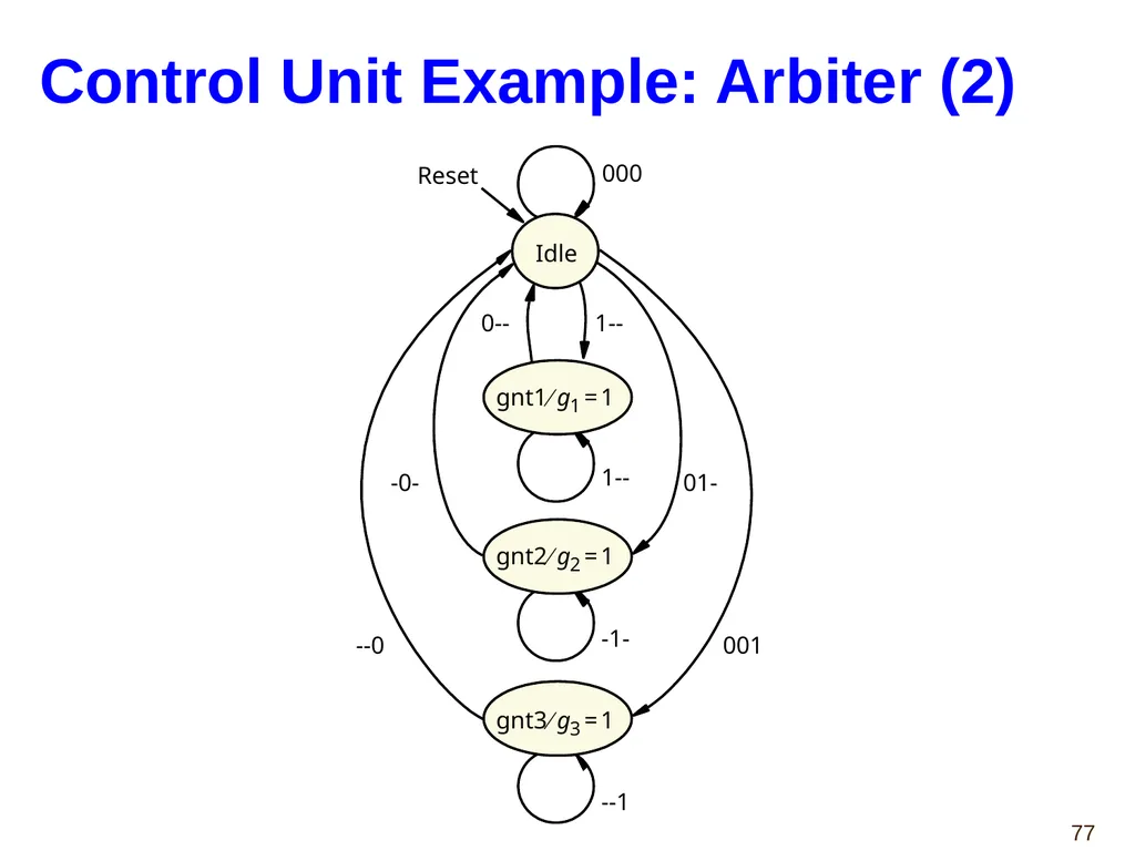Hao Zheng Comp Sci & Eng USF CDA 4253 FPGA - slide 77 of 99